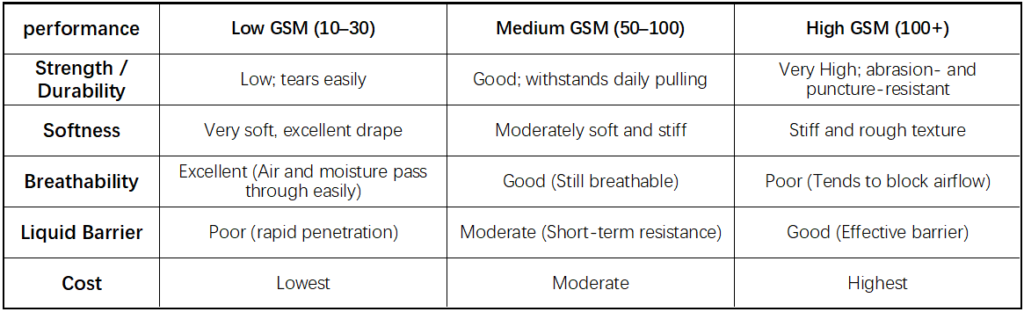 Different performance characteristics of different GSM nonwovens