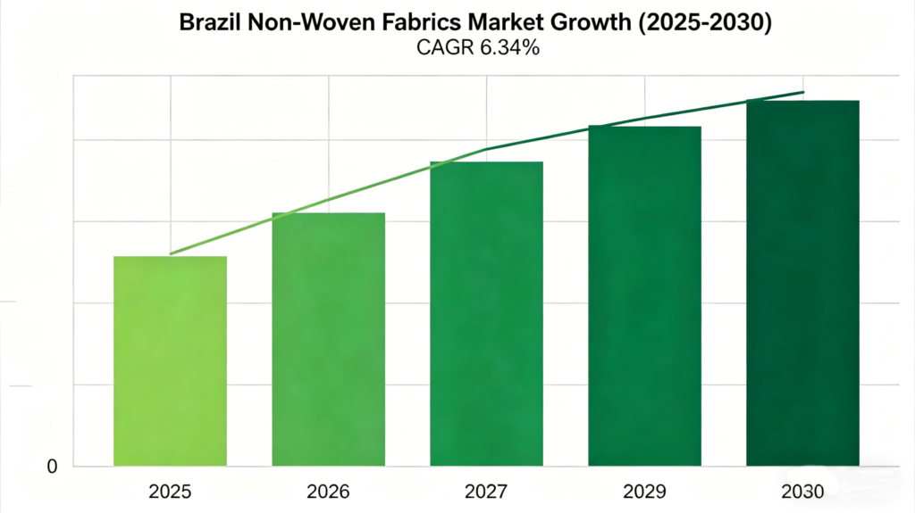 Bar chart showing Brazil non-woven fabrics market growth from 2025 to 2030 with a compound annual growth rate of 6.34 percent.