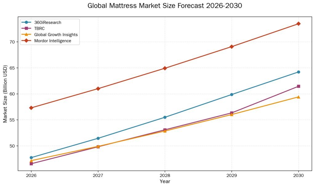 Global mattress market size forecast 2026 to 2030 showing strong compound annual growth rate from 5.80% to 7.63%.