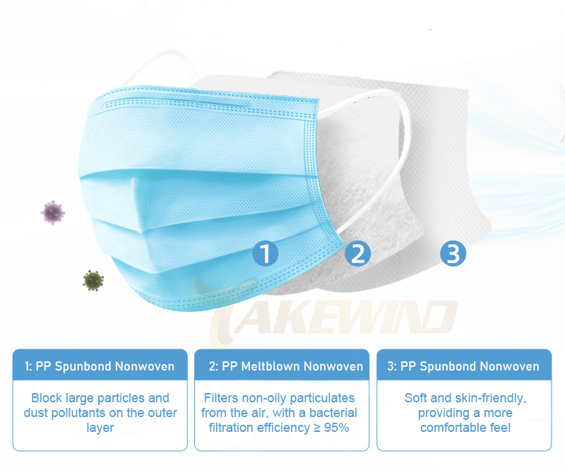 Diagram showing the three-layer structure of a disposable mask: outer blue PP spunbond nonwoven, middle white PP meltblown nonwoven, inner white PP spunbond nonwoven