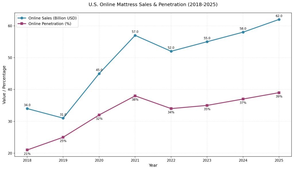 Line chart showing US online mattress sales growth from 2018 to 2025 , highlighting bed-in-a-box segment rise