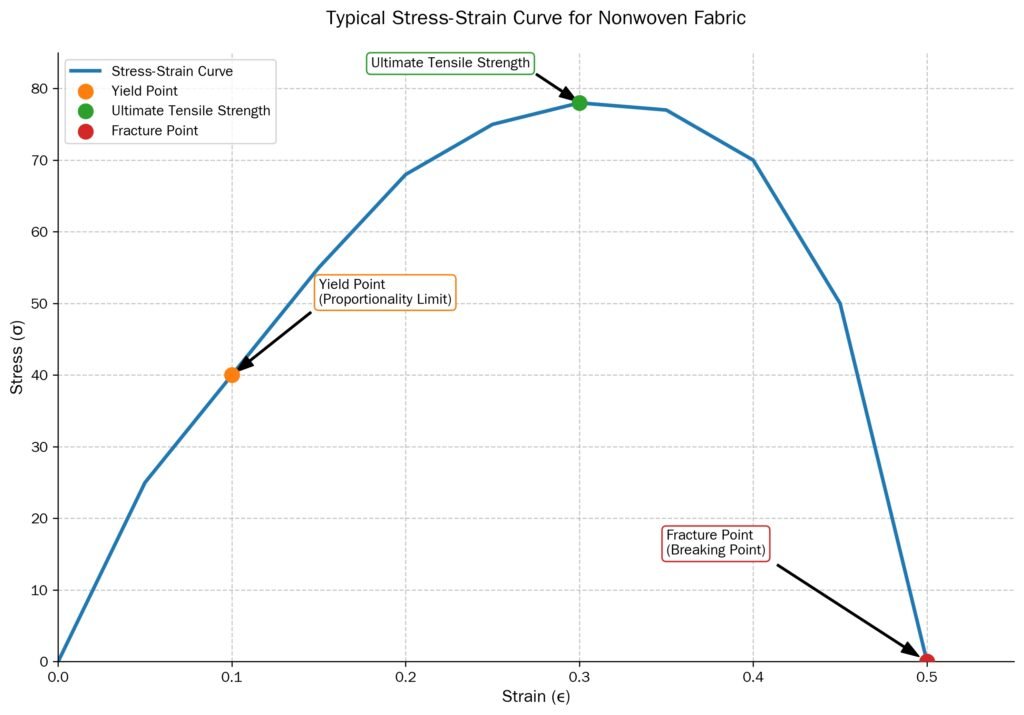 Stress-strain curve of nonwoven fabric showing elongation at break point